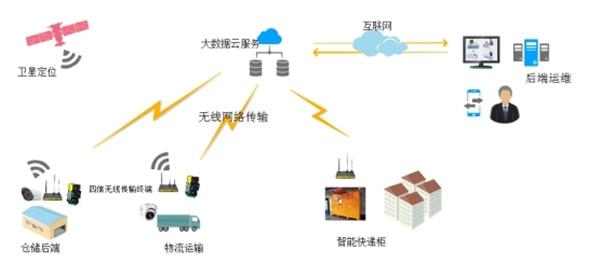 智慧物流拓?fù)鋱D.jpg