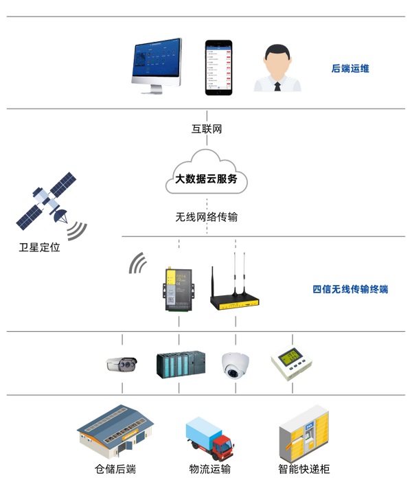 智慧物流的基本功能.png