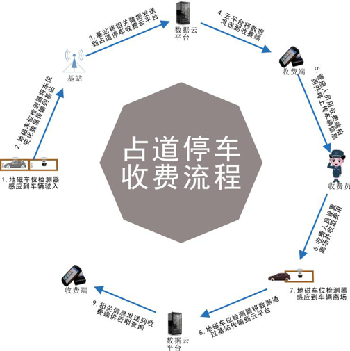 占道停車(chē)收費(fèi)流程.png