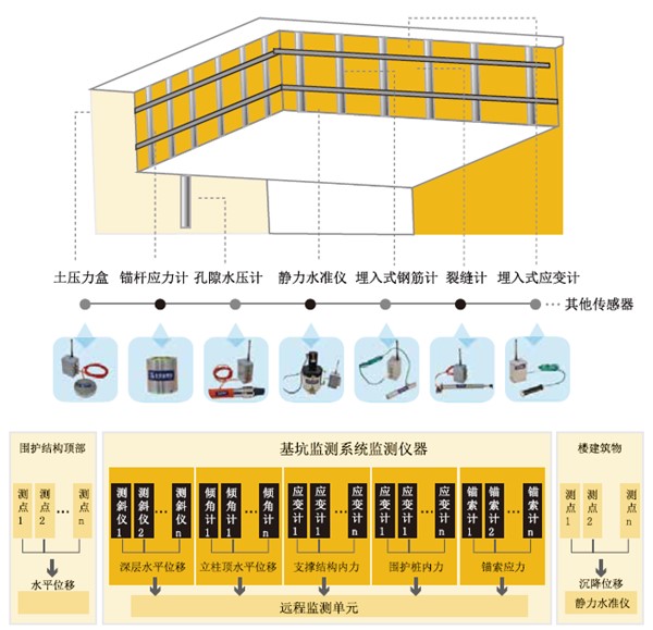 深基坑支護(hù)變形監(jiān)測(cè)系統(tǒng)_副本.jpg